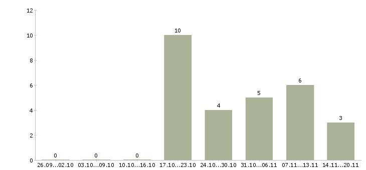 Работа слесарь сборщик в Екатеринбурге - Число вакансий в Екатеринбурге по специальности слесарь сборщик за 2 месяца