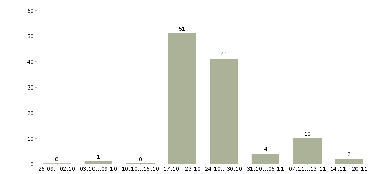 Работа уборщик помещений в Екатеринбурге - Число вакансий в Екатеринбурге по специальности уборщик помещений за 2 месяца