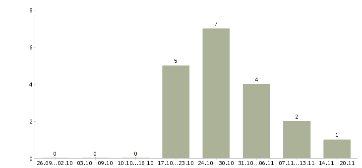 Работа менеджер по сетям в Зеленограде - Число вакансий в Зеленограде по специальности менеджер по сетям за 2 месяца