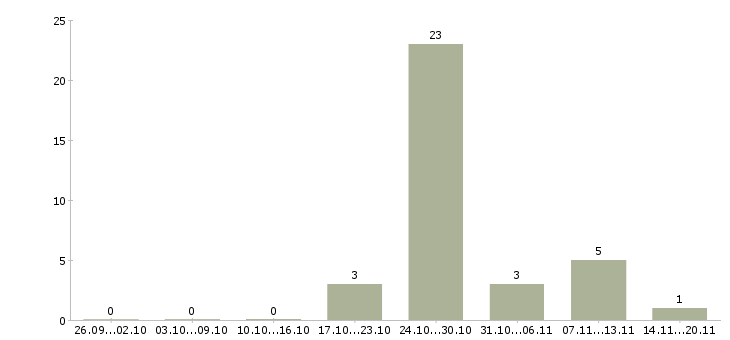 Работа горячие вакансии в Иваново - Число вакансий в Иваново по специальности горячие вакансии за 2 месяца