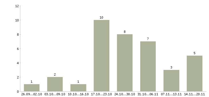 Работа дома за компьютером в Иваново - Число вакансий в Иваново по специальности дома за компьютером за 2 месяца
