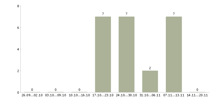 Работа специалист по ремонтам в Иваново - Число вакансий в Иваново по специальности специалист по ремонтам за 2 месяца