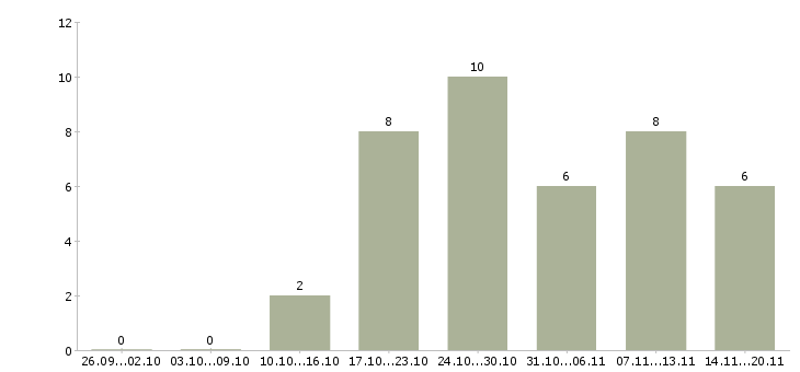Работа требуются администраторы в Иваново - Число вакансий в Иваново по специальности требуются администраторы за 2 месяца