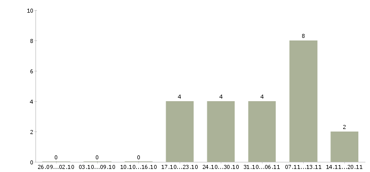 Работа оператор станка с чпу в Ижевске - Число вакансий в Ижевске по специальности оператор станка с чпу за 2 месяца