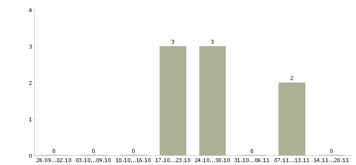 Работа работник магазина в Ижевске - Число вакансий в Ижевске по специальности работник магазина за 2 месяца