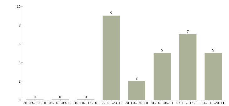 Работа директор строительной компании в Иркутске - Число вакансий в Иркутске по специальности директор строительной компании за 2 месяца