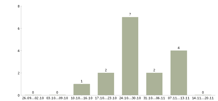 Работа неполная занятость в Иркутске - Число вакансий в Иркутске по специальности неполная занятость за 2 месяца