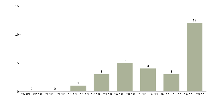 Работа подработка без опыта в Иркутске - Число вакансий в Иркутске по специальности подработка без опыта за 2 месяца