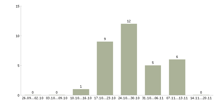 Работа продавец обуви в Иркутске - Число вакансий в Иркутске по специальности продавец обуви за 2 месяца