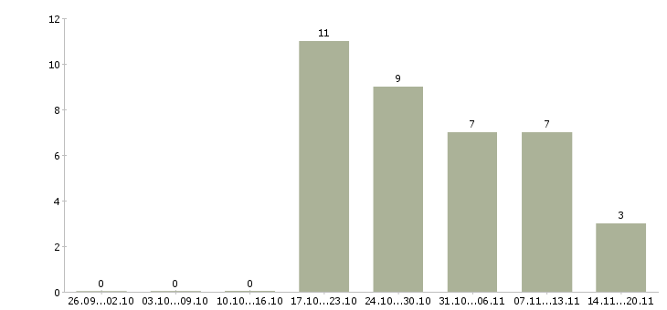 Работа руководитель смены в Иркутске - Число вакансий в Иркутске по специальности руководитель смены за 2 месяца
