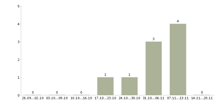 Работа разработчик приложений в Калининграде - Число вакансий в Калининграде по специальности разработчик приложений за 2 месяца