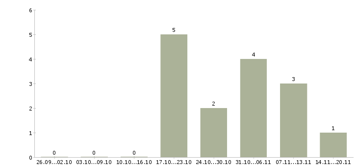 Работа кадровый специалист в Кемерово - Число вакансий в Кемерово по специальности кадровый специалист за 2 месяца