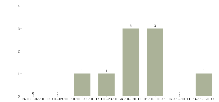 Работа продавец кассир магазина в Кемерово - Число вакансий в Кемерово по специальности продавец кассир магазина за 2 месяца