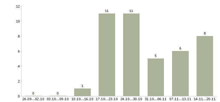 Работа требуется помощник в Кемерово - Число вакансий в Кемерово по специальности требуется помощник за 2 месяца
