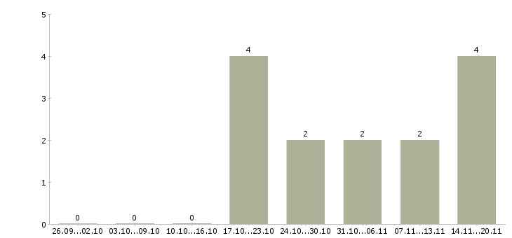Работа мастер на производство в Кирове - Число вакансий в Кирове по специальности мастер на производство за 2 месяца