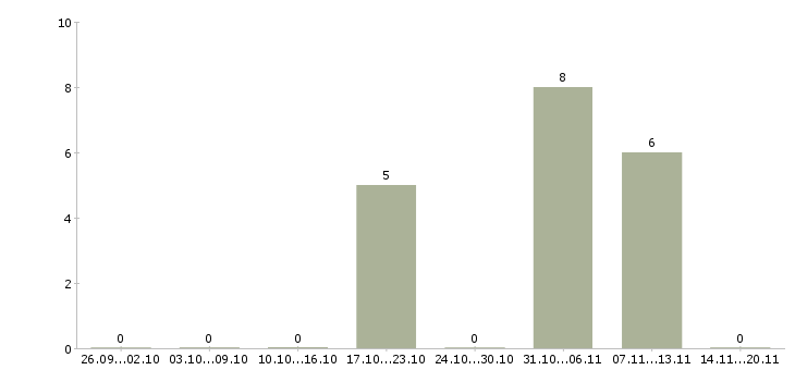 Работа сотрудник выдачи в Кирове - Число вакансий в Кирове по специальности сотрудник выдачи за 2 месяца