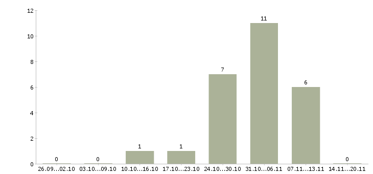 Работа специалист по питанию в Кирове - Число вакансий в Кирове по специальности специалист по питанию за 2 месяца