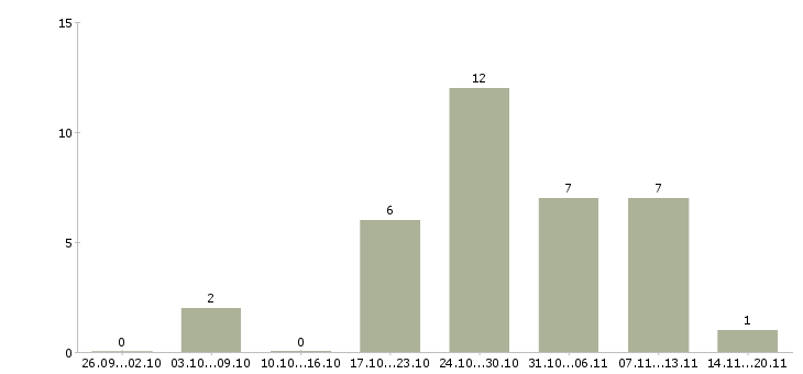 Работа сотрудник в интернет магазин в Коломне - Число вакансий в Коломне по специальности сотрудник в интернет магазин за 2 месяца