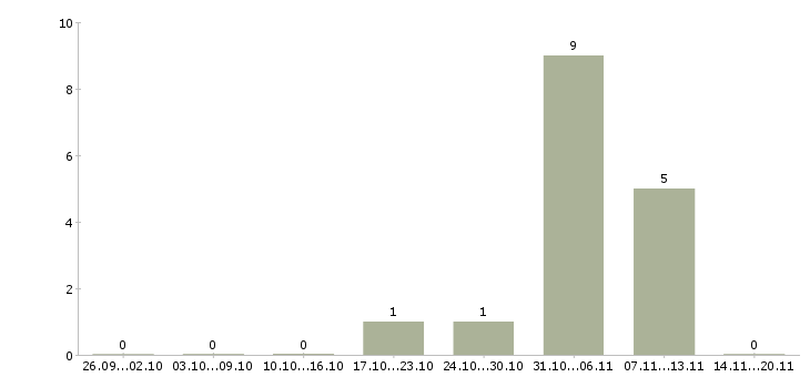 Работа менеджер по поиску в Королеве - Число вакансий в Королеве по специальности менеджер по поиску за 2 месяца
