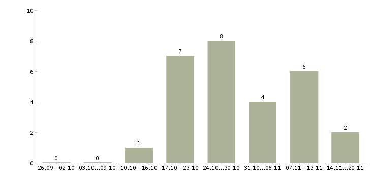 Работа парикмахер универсал в Краснодаре - Число вакансий в Краснодаре по специальности парикмахер универсал за 2 месяца