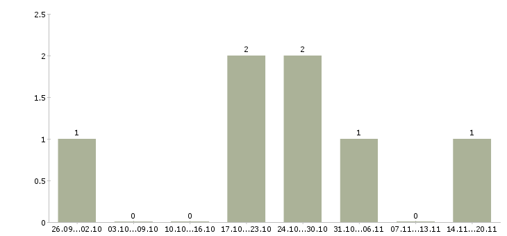 Работа сварщик накс в Краснодаре - Число вакансий в Краснодаре по специальности сварщик накс за 2 месяца