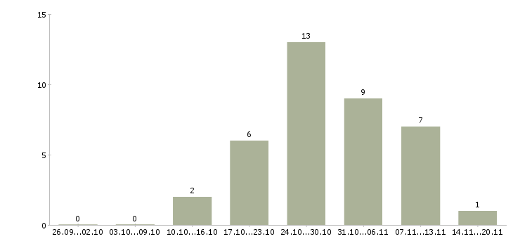 Работа мастер участка в Красноярске - Число вакансий в Красноярске по специальности мастер участка за 2 месяца