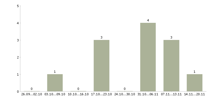 Работа специалист кредитный в Курске - Число вакансий в Курске по специальности специалист кредитный за 2 месяца