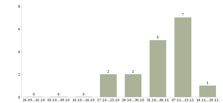 Работа продавец магазина одежды в Липецке - Число вакансий в Липецке по специальности продавец магазина одежды за 2 месяца