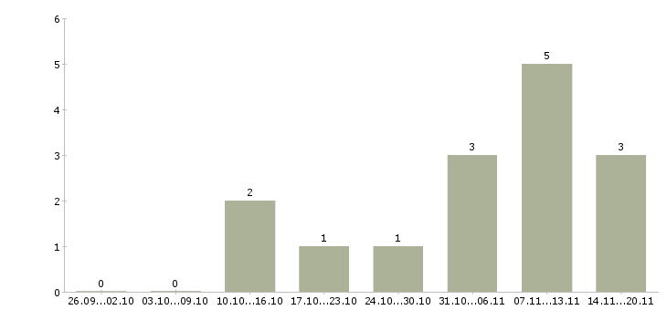 Работа сварщик вахта в Липецке - Число вакансий в Липецке по специальности сварщик вахта за 2 месяца
