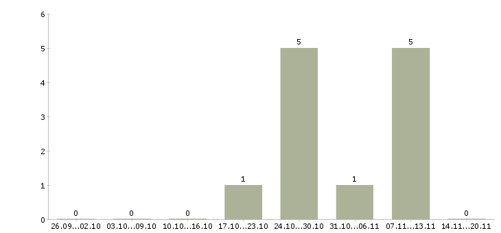Работа менеджер организации в Люберцах - Число вакансий в Люберцах по специальности менеджер организации за 2 месяца