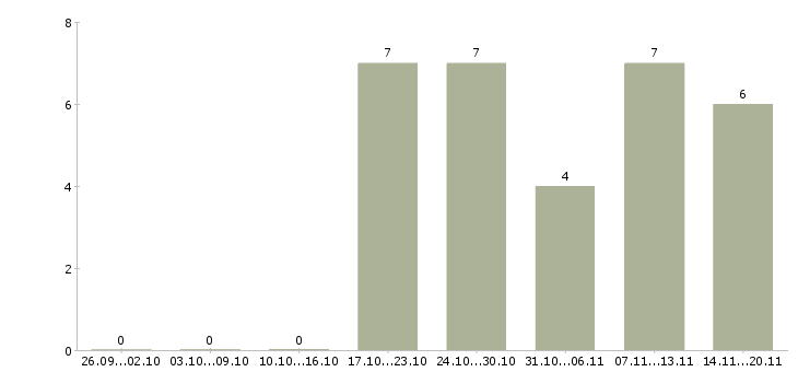 Работа требуются администраторы в Магнитогорске - Число вакансий в Магнитогорске по специальности требуются администраторы за 2 месяца