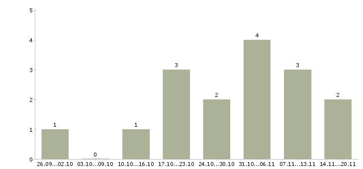 Работа оператор 1 с в Махачкале - Число вакансий в Махачкале по специальности оператор 1 с за 2 месяца