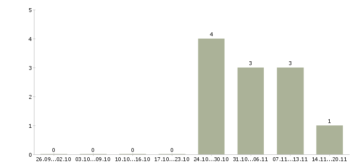 Работа вахтой разнорабочие в Мурманске - Число вакансий в Мурманске по специальности вахтой разнорабочие за 2 месяца