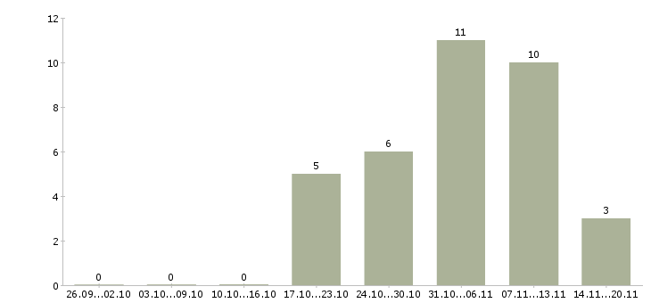 Работа охранник 5 5 в Мурманске - Число вакансий в Мурманске по специальности охранник 5 5 за 2 месяца