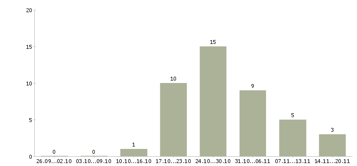 Работа техник по связи в Мурманске - Число вакансий в Мурманске по специальности техник по связи за 2 месяца