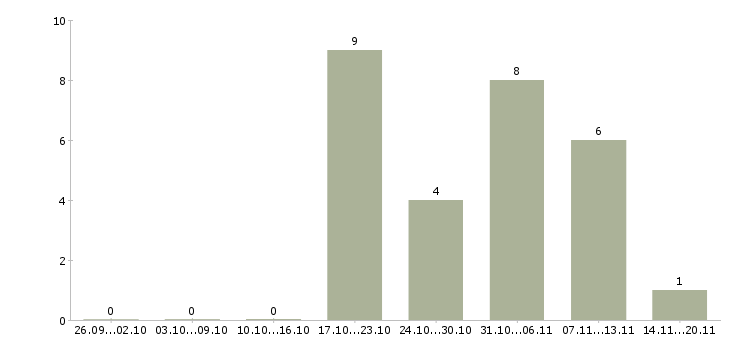 Работа горячая вакансия в Новосибирске - Число вакансий в Новосибирске по специальности горячая вакансия за 2 месяца