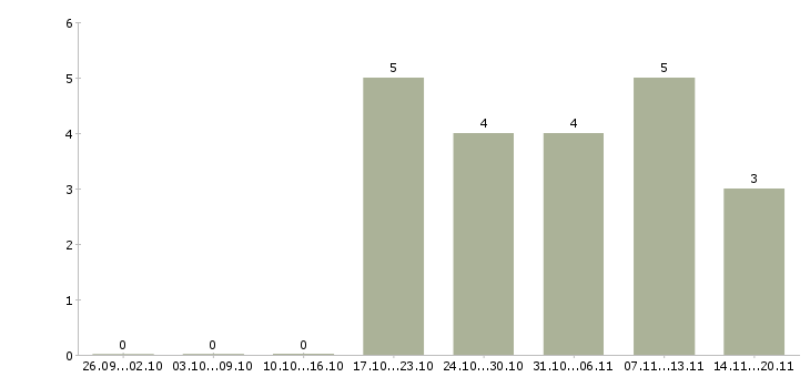 Работа заместителя главного бухгалтера в Новосибирске - Число вакансий в Новосибирске по специальности заместителя главного бухгалтера за 2 месяца