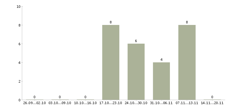 Работа сотрудник выдачи в Оренбурге - Число вакансий в Оренбурге по специальности сотрудник выдачи за 2 месяца
