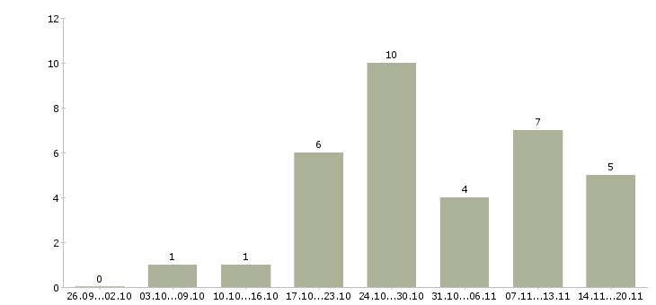 Работа менеджер в онлайн в Орле - Число вакансий в Орле по специальности менеджер в онлайн за 2 месяца