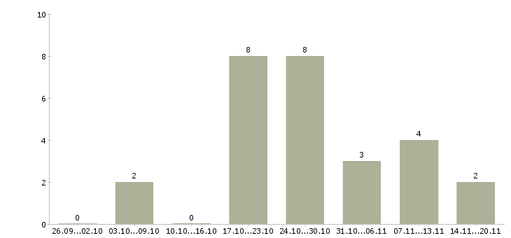 Работа специалист на дому в Орле - Число вакансий в Орле по специальности специалист на дому за 2 месяца