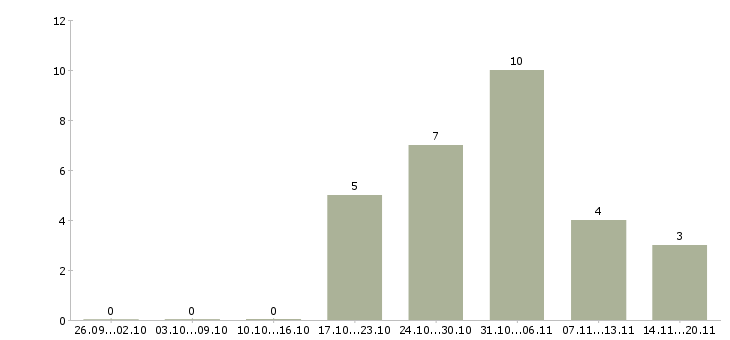 Работа техник по связи в Орле - Число вакансий в Орле по специальности техник по связи за 2 месяца