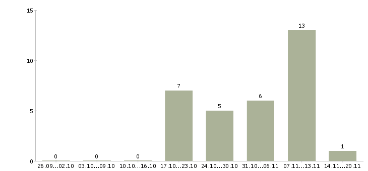 Работа работник производства в Пензе - Число вакансий в Пензе по специальности работник производства за 2 месяца