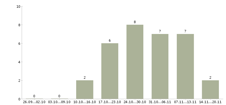 Работа консультант без опыта в Перми - Число вакансий в Перми по специальности консультант без опыта за 2 месяца