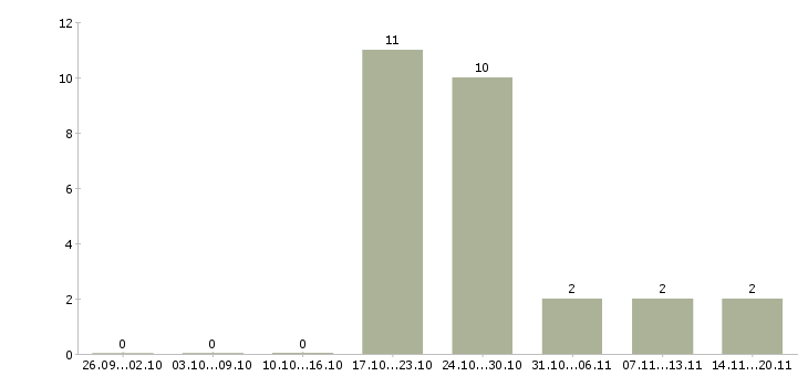 Работа продавец мебели в Перми - Число вакансий в Перми по специальности продавец мебели за 2 месяца