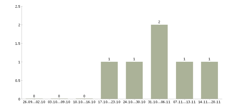 Работа разнорабочий вахта в Перми - Число вакансий в Перми по специальности разнорабочий вахта за 2 месяца