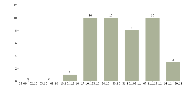 Работа требуется бухгалтер в Самаре - Число вакансий в Самаре по специальности требуется бухгалтер за 2 месяца