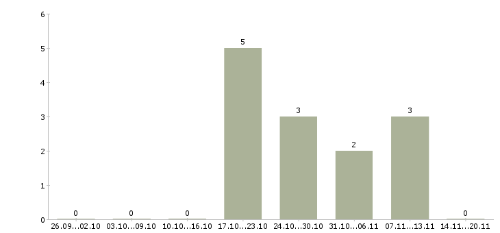 Работа работник магазина в Саратове - Число вакансий в Саратове по специальности работник магазина за 2 месяца