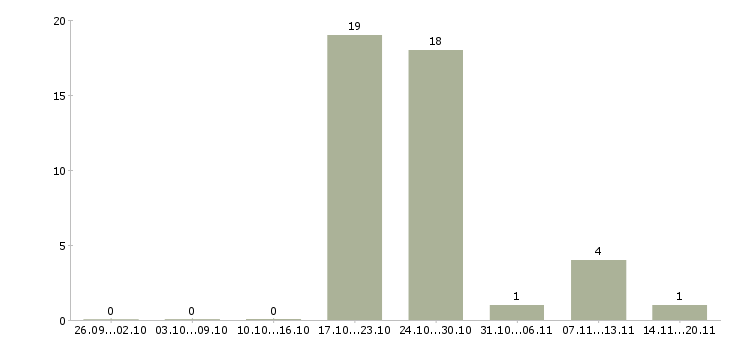 Работа менеджер в банк в Смоленске - Число вакансий в Смоленске по специальности менеджер в банк за 2 месяца