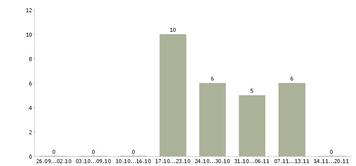 Работа менеджер для работы с персоналом в Смоленске - Число вакансий в Смоленске по специальности менеджер для работы с персоналом за 2 месяца