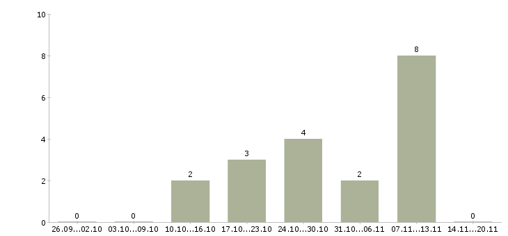 Работа инженер на производство в Ставрополе - Число вакансий в Ставрополе по специальности инженер на производство за 2 месяца